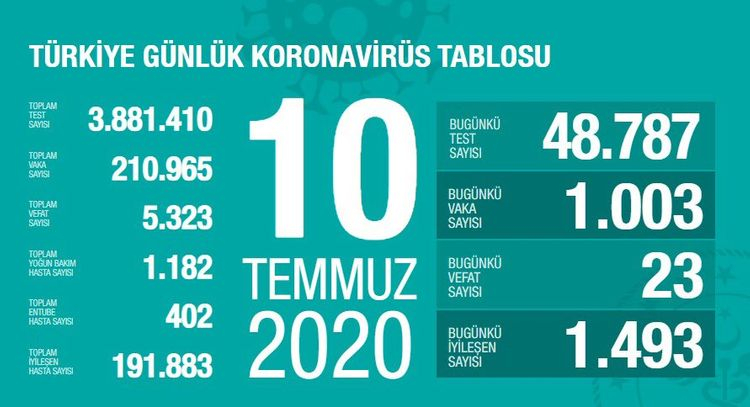 Türkiyədə koronavirusdan daha 23 nəfər ölüb