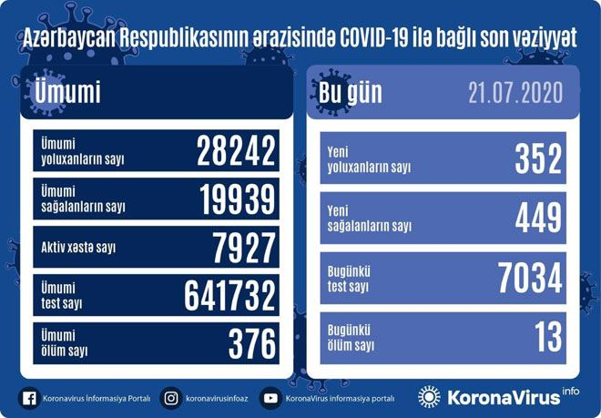 Azərbaycanda daha 449 nəfər koronavirusdan sağaldı, 13 nəfər öldü