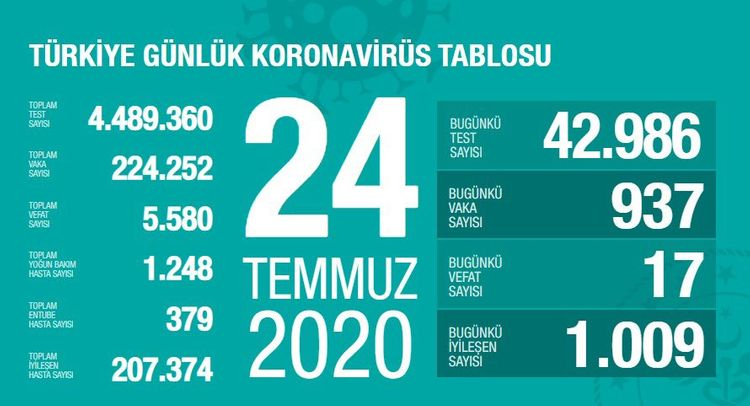 Türkiyədə son sutkada koronavirusdan 17 nəfər dünyasını dəyişib