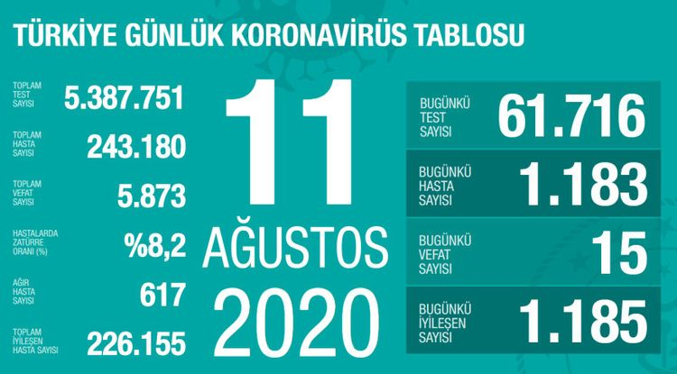 Türkiyədə son sutkada 15 nəfər koronavirusdan ölüb