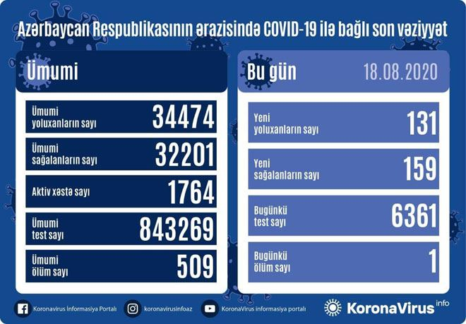 Azərbaycanda daha 131 nəfər koronavirusa yoluxdu
