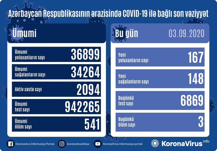 Azərbaycanda daha 167 nəfər koronavirusa yoluxdu