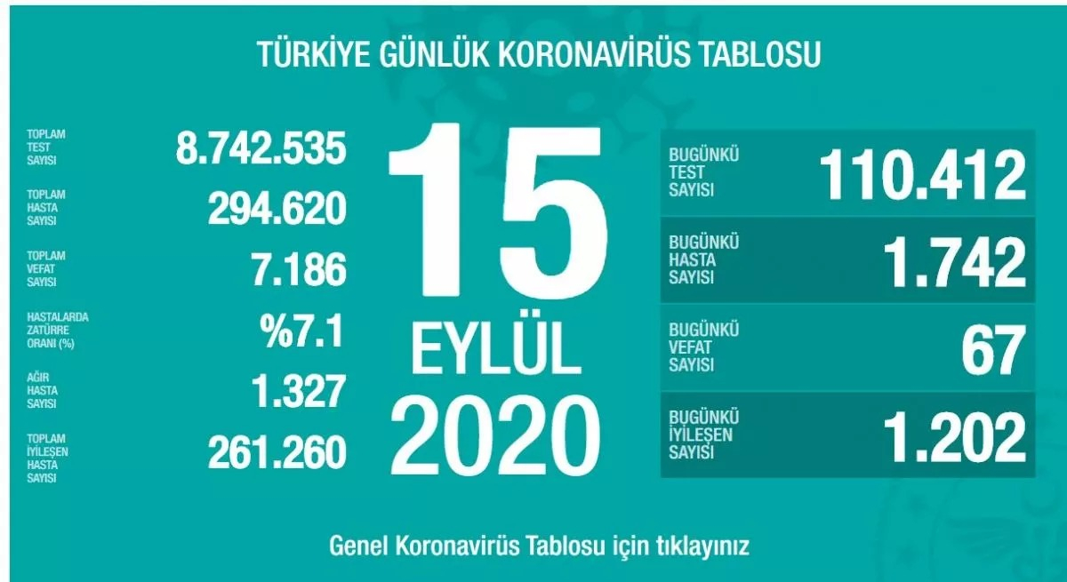 Türkiyədə son sutkada koronavirusdan 67 nəfər ölüb