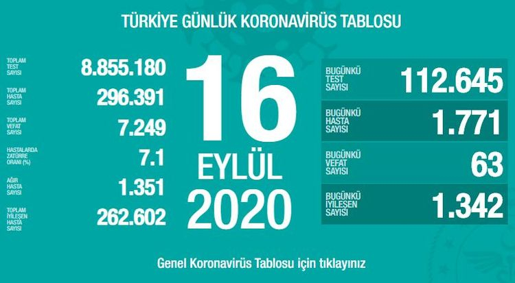 Türkiyədə bu gün koronavirusdan 63 nəfər ölüb