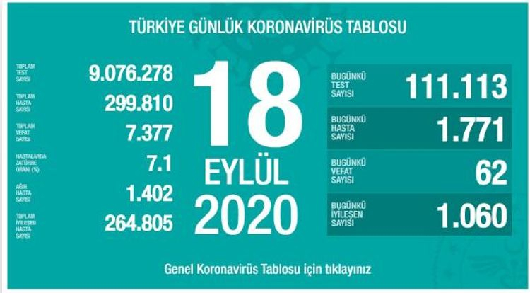 Türkiyədə son sutkada koronavirusdan 62 nəfər ölüb