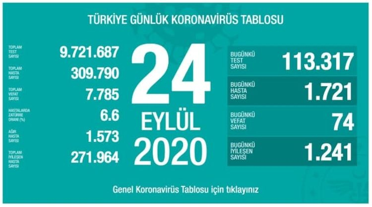 Türkiyədə koronavirusdan daha 74 nəfər ölüb