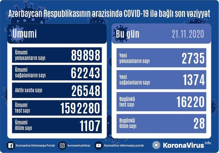 Azərbaycanda daha 2735 nəfər koronavirusa yoluxub