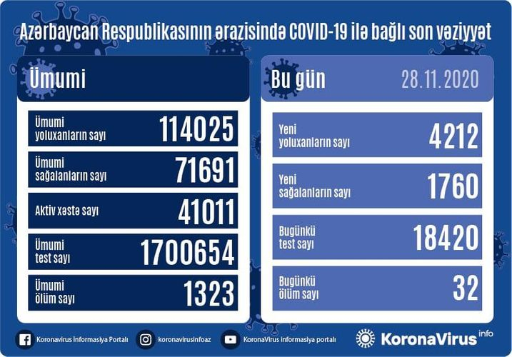 Azərbaycanda daha 4 212 nəfər koronavirusa yoluxub