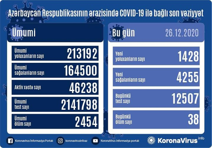 Azərbaycanda koronavirusa yoluxanların sayı yenə azaldı