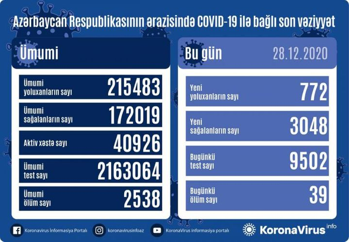 Azərbaycanda koronavirusa yoluxanların sayı kəskin azaldı - SON STATİSTİKA