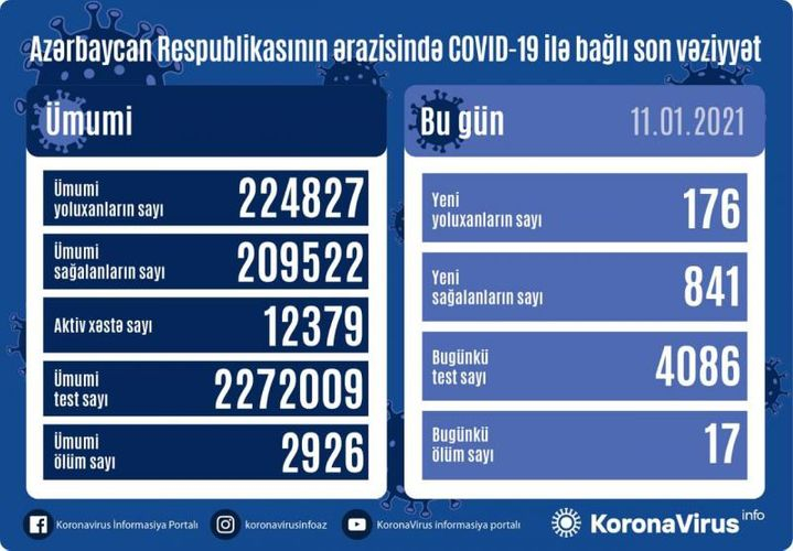 Azərbaycanda koronavirusa yoluxanların sayı 176-ya düşdü