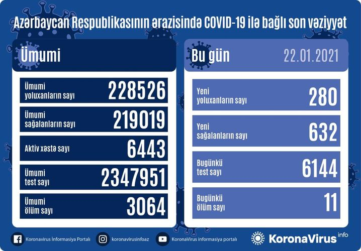 Azərbaycanda daha 632 nəfər COVID-19-dan sağalıb